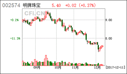 明牌珠宝股票-明牌珠宝股票股吧