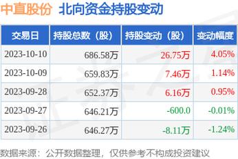 中直股份-中持股份股吧