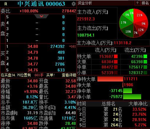 中兴通信股票-中兴通讯股票可以长期持有吗