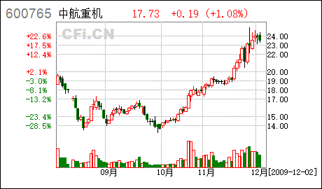 600765中航重机-中航重机股票600765 sf