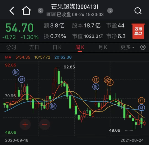 芒果超媒股票-芒果超媒股票前景分析