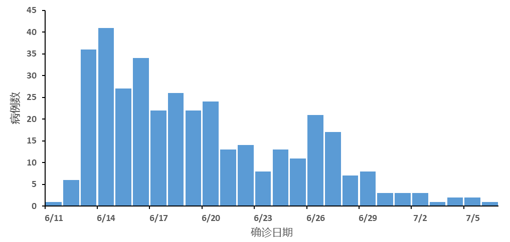 关于专家:北京感染发病数或已达高峰的信息