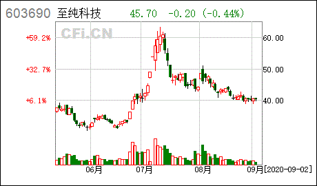 至纯科技-至纯科技股票还可以涨吗