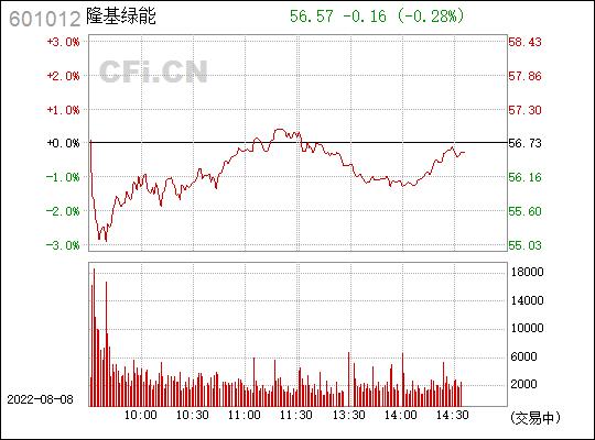 隆基绿能股票-隆基绿能股票行情