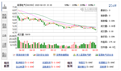 森源电气002358-森源电气002358股票