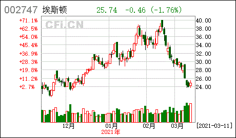 002747-002747埃斯顿股票