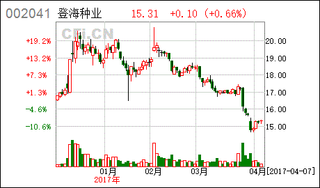 002041登海种业-登海种业股份吧