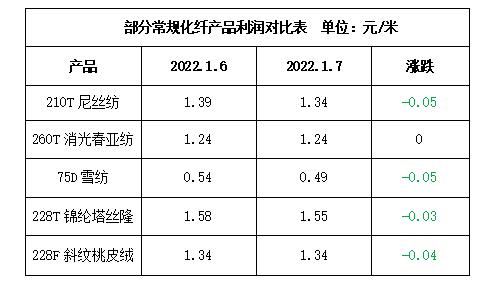 化纤行情-化纤行情最新消息7日