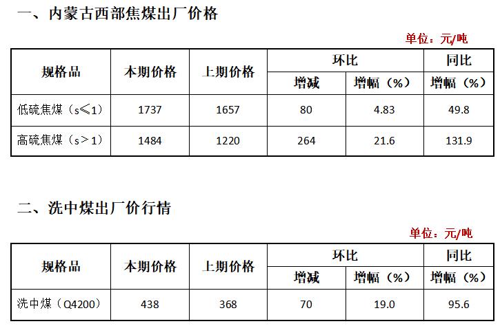焦煤价格-焦煤价格最新消息