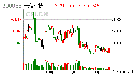 300088长信科技-300088长信科技股吧