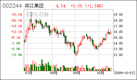 002244-滨江股票002244