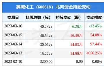 600618氯碱化工-600618氯碱化工股吧