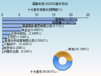 国脉科技-国脉科技002093股吧
