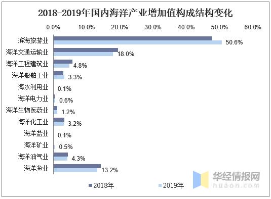 海洋新兴产业-如果2019年我国海洋新兴产业