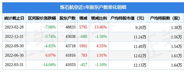000697-000697炼石航空股吧