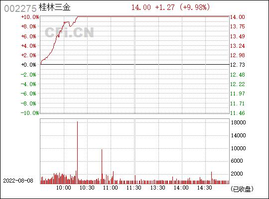 桂林三金股票-桂林三金股票股