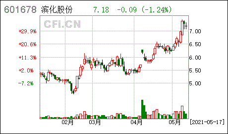 滨化股份股票-滨化股份股票怎么样