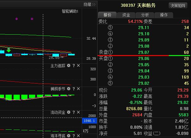 天和防务-天和防务股票