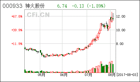 神火股份-神火股份历史交易数据