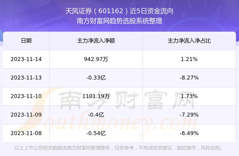 601162-601162天风证券
