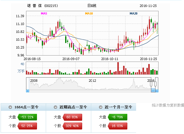 002215-002215诺普信股吧东方财富网
