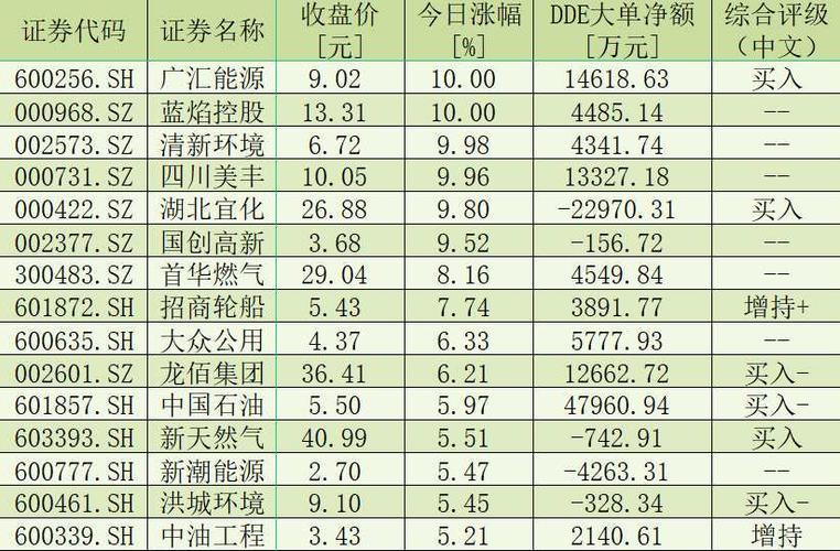 天然气股票-中国天然气股票