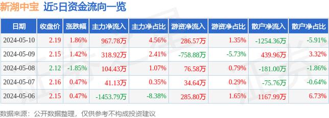 600208新湖中宝-600208新湖中宝股吧