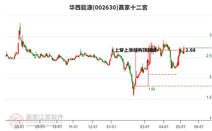 002630-002630华西能源股票