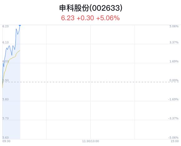 申科股份-申科股份st