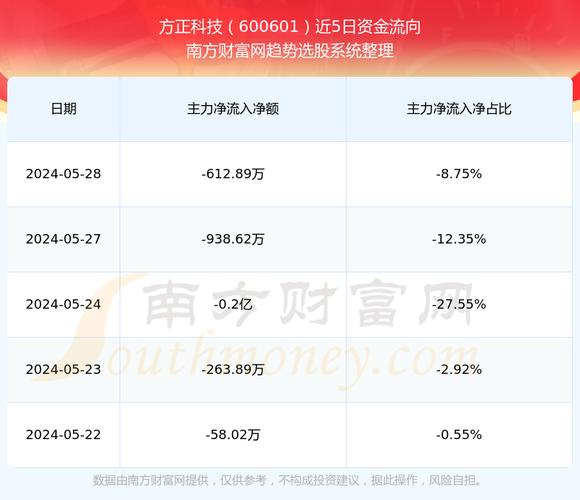 600561-600601方正科技股票股吧