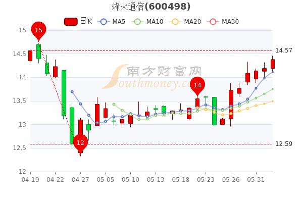 烽火通信-烽火通信股票有望涨到多少