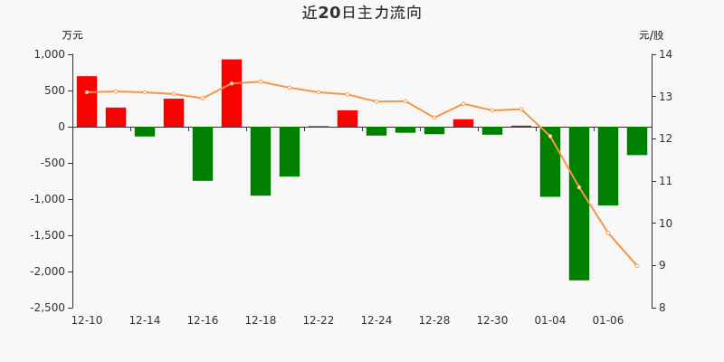 002144宏达高科-002144宏达高科股吧东方财富
