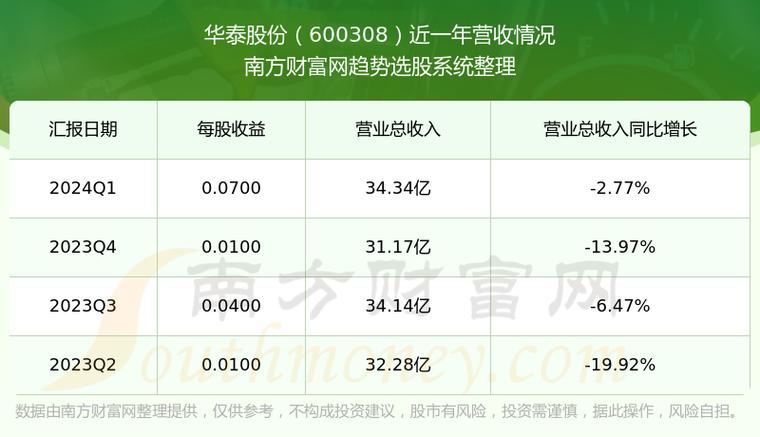华泰股份-华泰股份600308