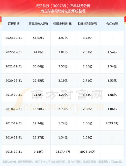 光弘科技-光弘科技300735股吧